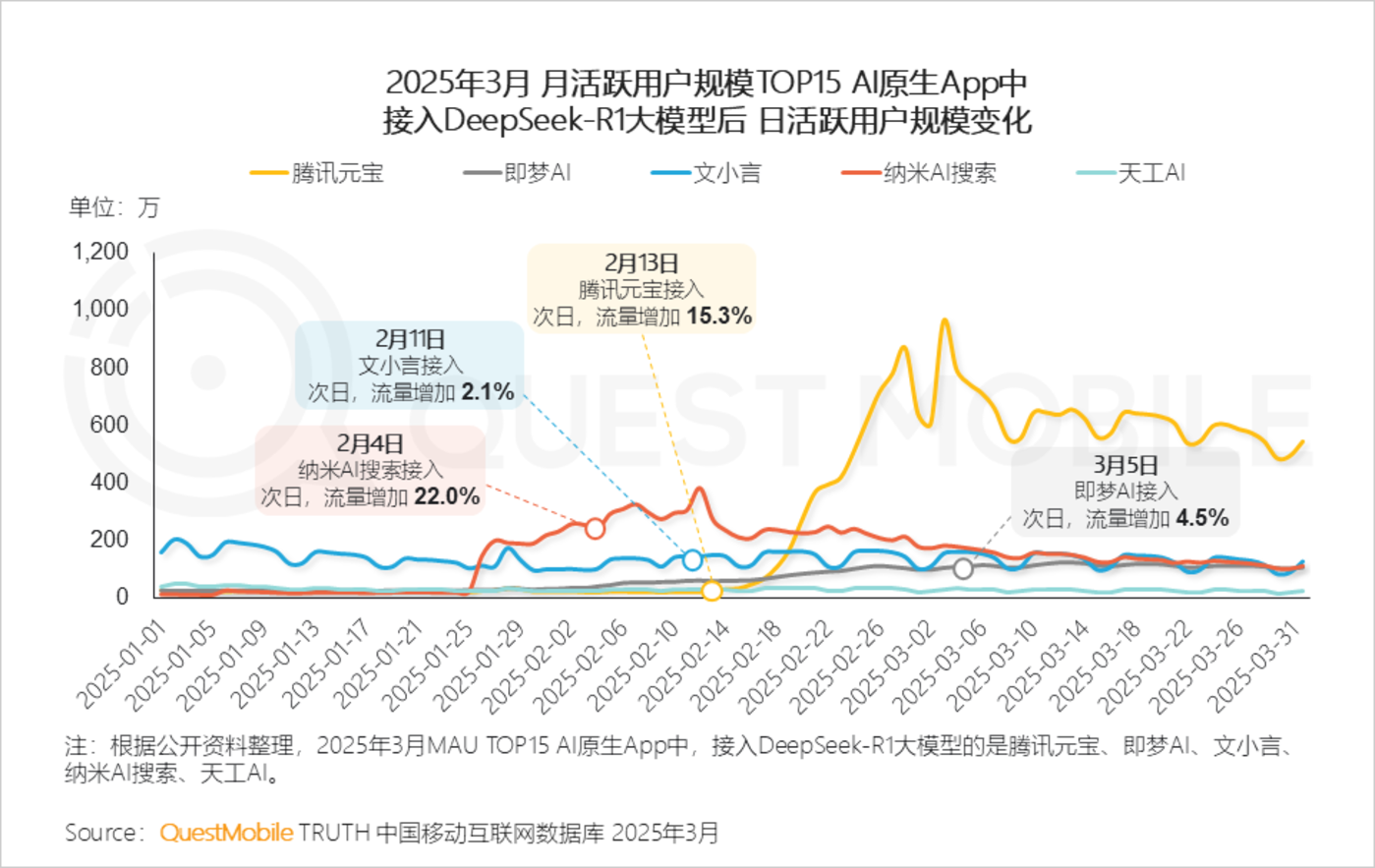 QuestMobile2025第一季度AI应用市场竞争分析：行业格局全颠覆，DeepSeek、豆包、腾讯元宝位居TOP3