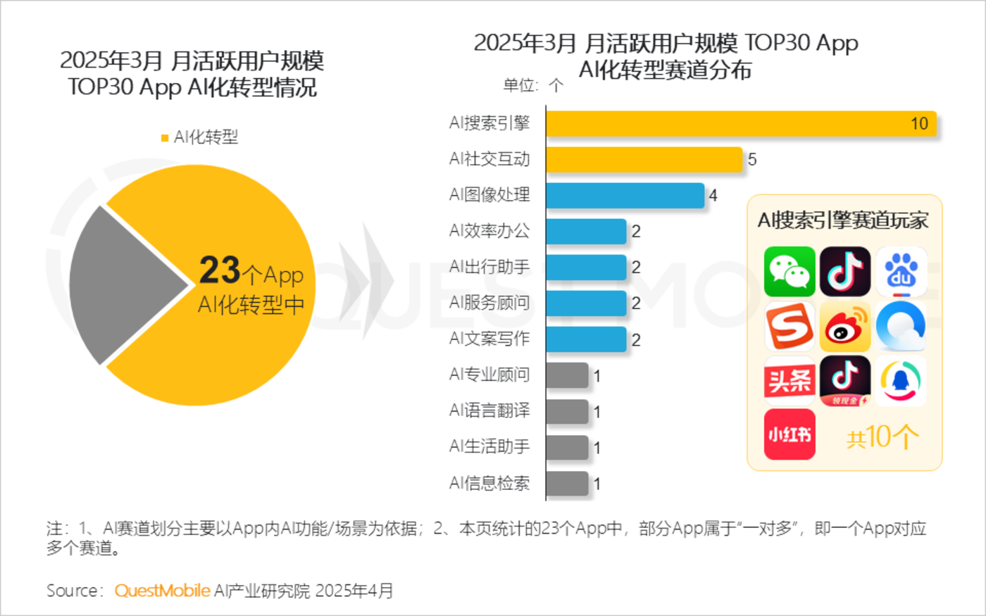 QuestMobile2025第一季度AI应用市场竞争分析：行业格局全颠覆，DeepSeek、豆包、腾讯元宝位居TOP3