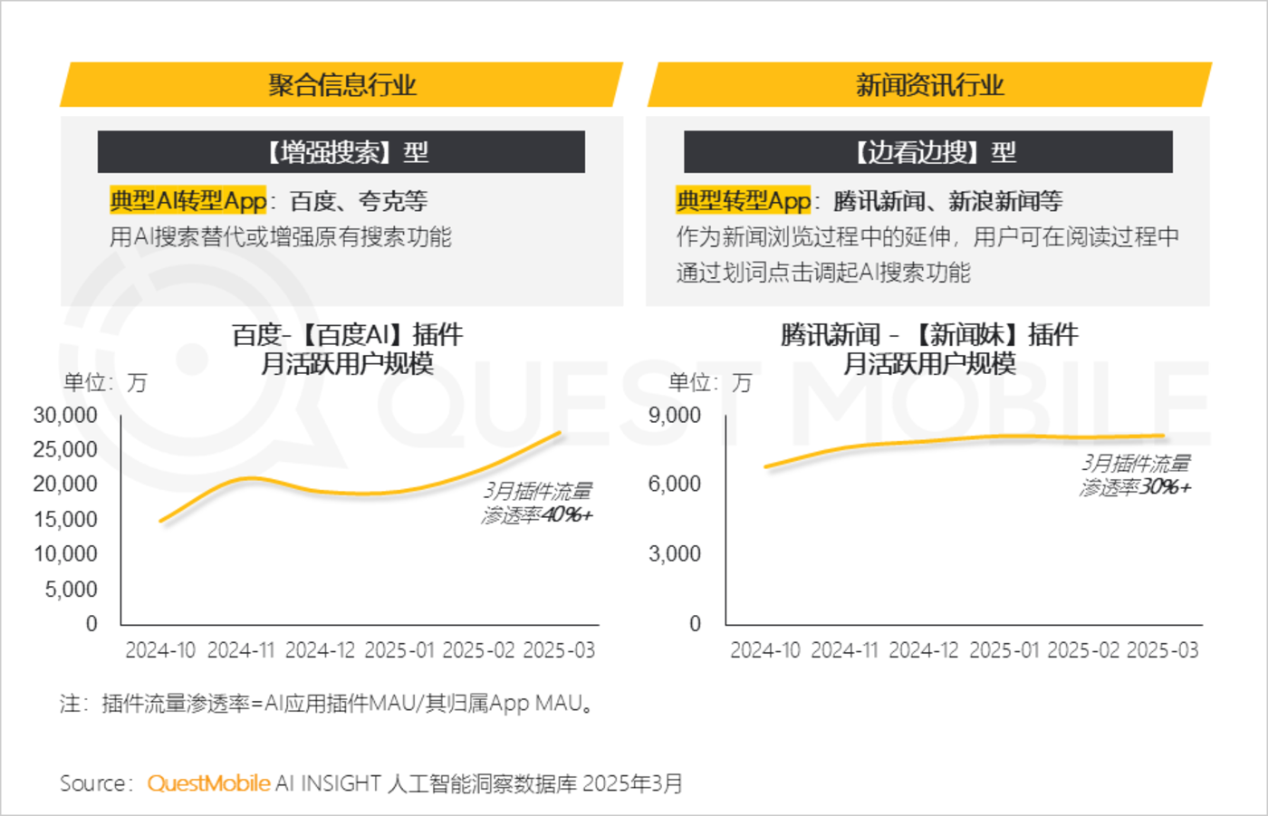 QuestMobile2025第一季度AI应用市场竞争分析：行业格局全颠覆，DeepSeek、豆包、腾讯元宝位居TOP3