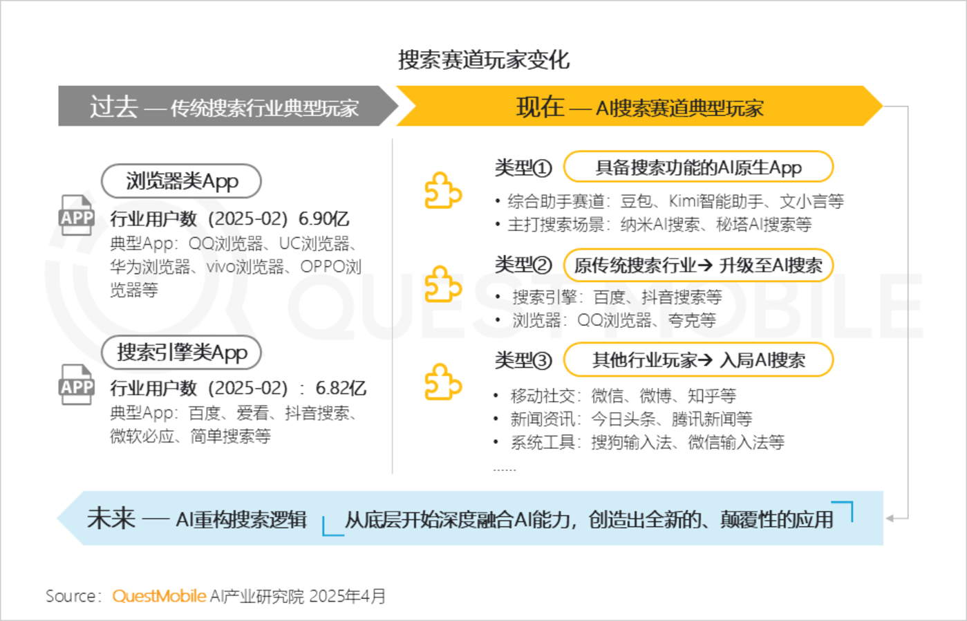 QuestMobile2025第一季度AI应用市场竞争分析：行业格局全颠覆，DeepSeek、豆包、腾讯元宝位居TOP3