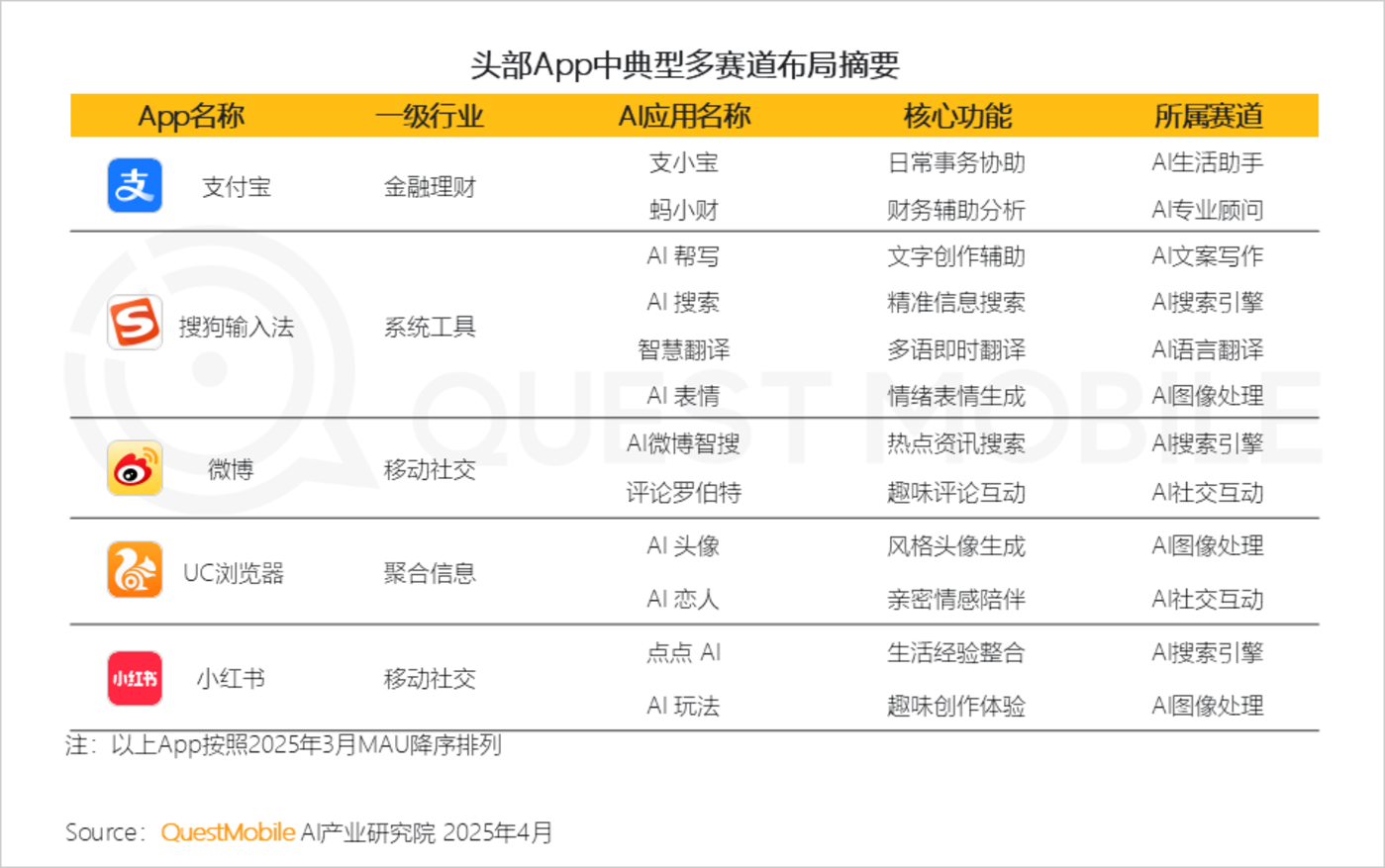 QuestMobile2025第一季度AI应用市场竞争分析：行业格局全颠覆，DeepSeek、豆包、腾讯元宝位居TOP3