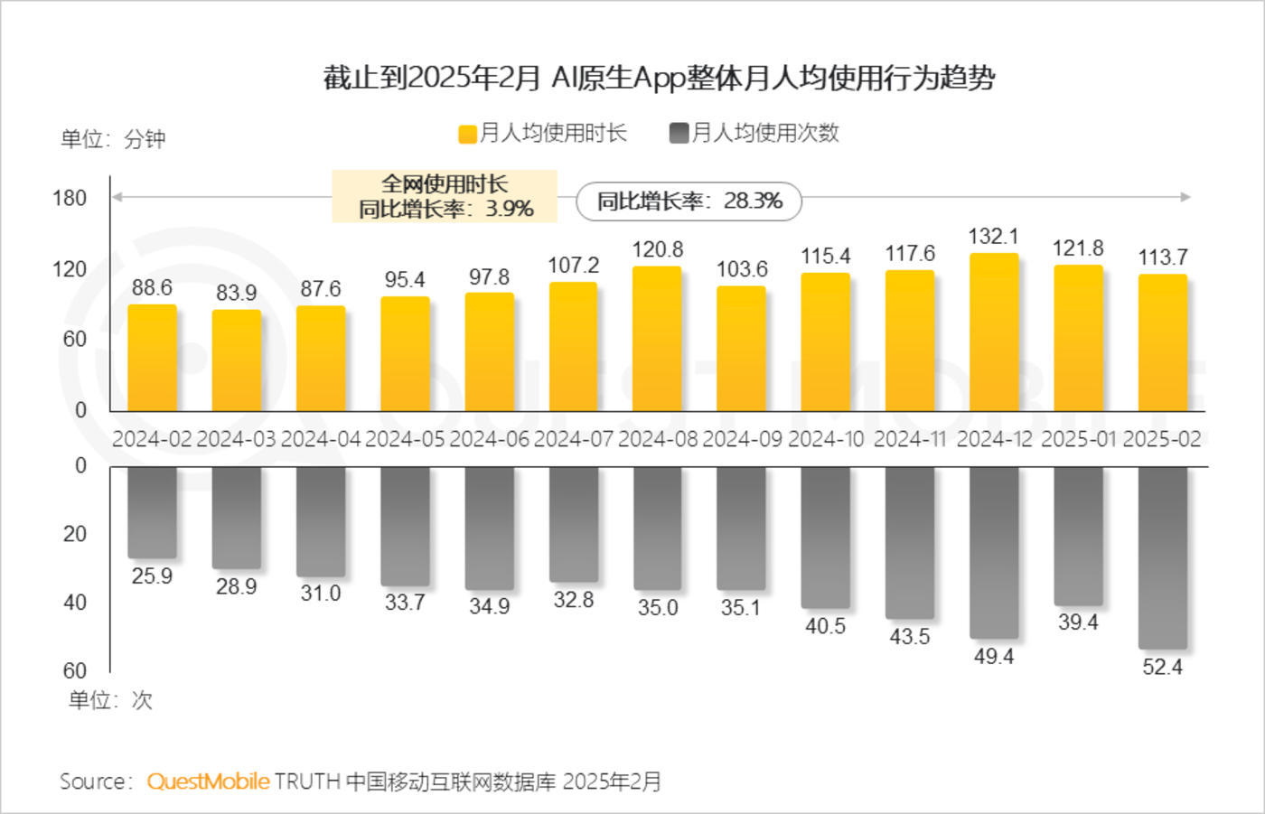QuestMobile2025第一季度AI应用市场竞争分析：行业格局全颠覆，DeepSeek、豆包、腾讯元宝位居TOP3