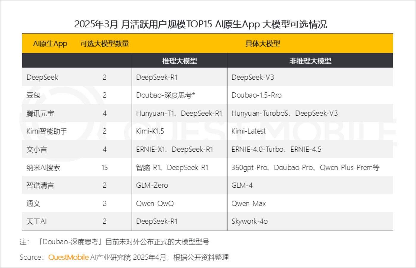 QuestMobile2025第一季度AI应用市场竞争分析：行业格局全颠覆，DeepSeek、豆包、腾讯元宝位居TOP3