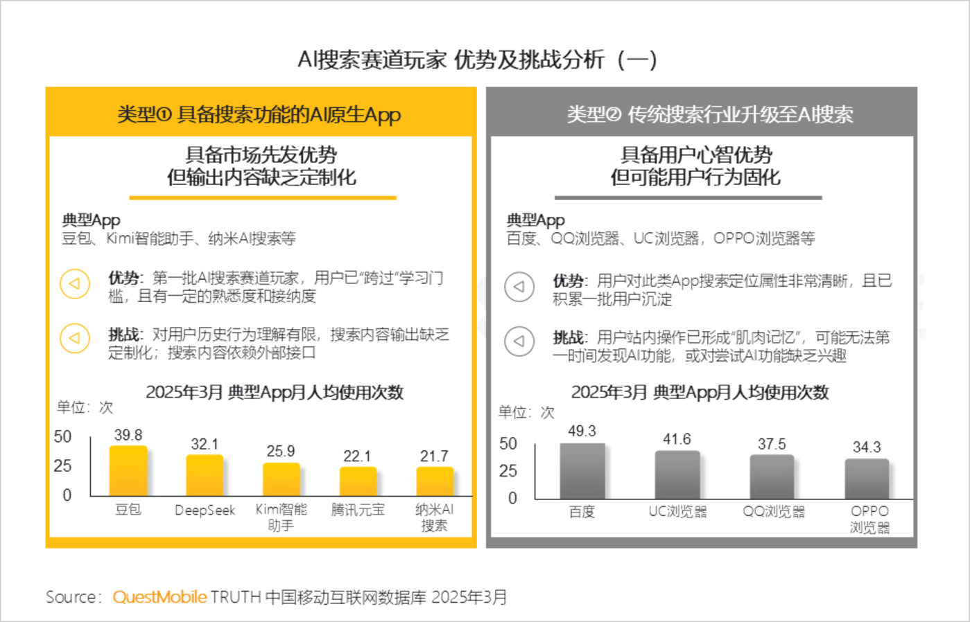 QuestMobile2025第一季度AI应用市场竞争分析：行业格局全颠覆，DeepSeek、豆包、腾讯元宝位居TOP3