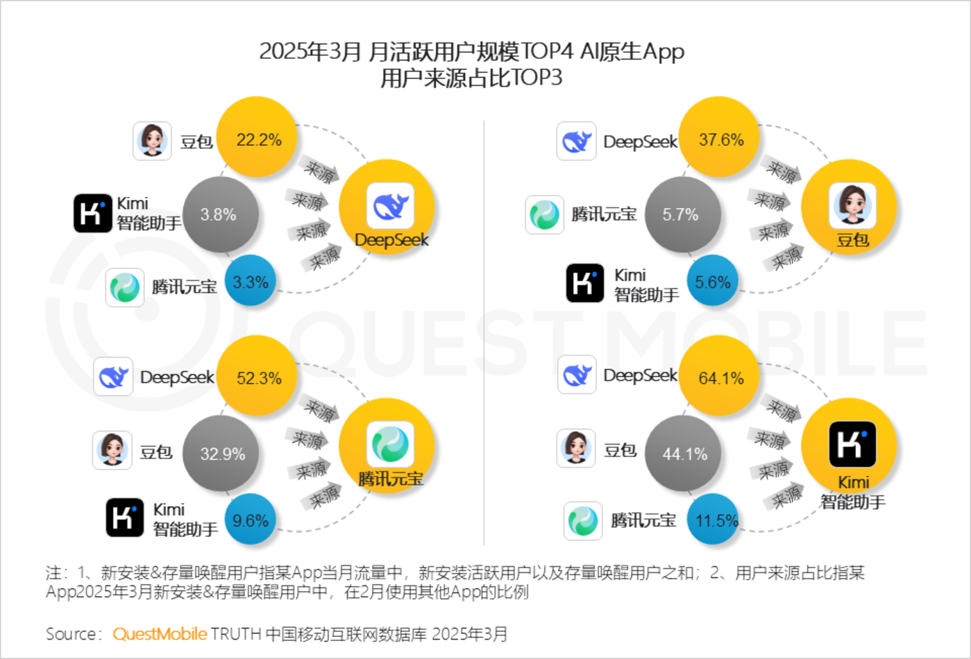 QuestMobile2025第一季度AI应用市场竞争分析：行业格局全颠覆，DeepSeek、豆包、腾讯元宝位居TOP3