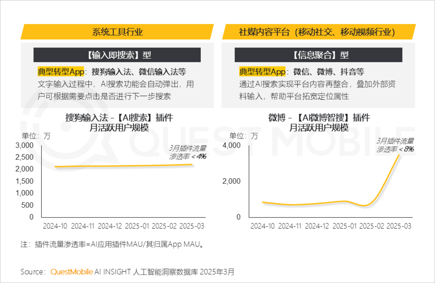 QuestMobile2025第一季度AI应用市场竞争分析：行业格局全颠覆，DeepSeek、豆包、腾讯元宝位居TOP3