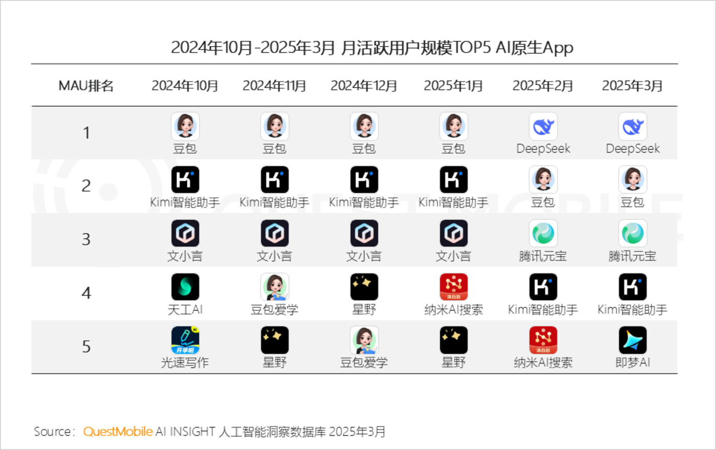 QuestMobile2025第一季度AI应用市场竞争分析：行业格局全颠覆，DeepSeek、豆包、腾讯元宝位居TOP3