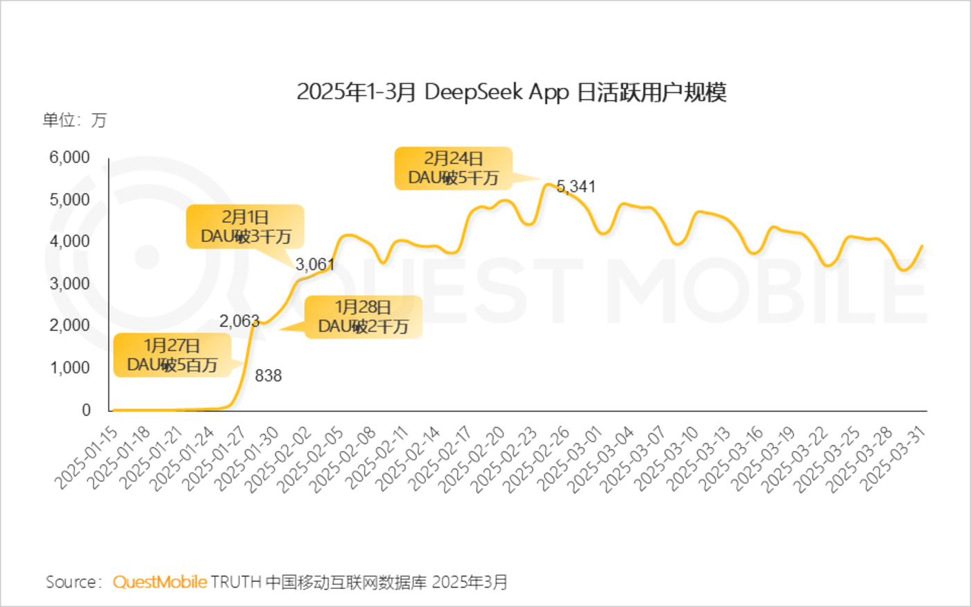 QuestMobile2025第一季度AI应用市场竞争分析：行业格局全颠覆，DeepSeek、豆包、腾讯元宝位居TOP3