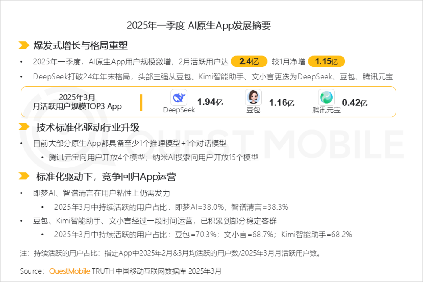 QuestMobile2025第一季度AI应用市场竞争分析：行业格局全颠覆，DeepSeek、豆包、腾讯元宝位居TOP3