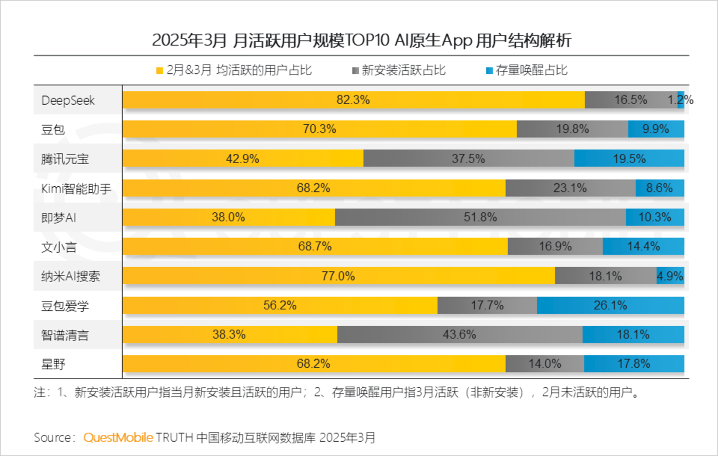 QuestMobile2025第一季度AI应用市场竞争分析：行业格局全颠覆，DeepSeek、豆包、腾讯元宝位居TOP3