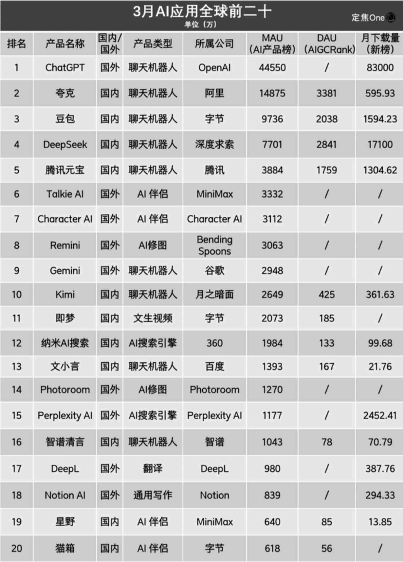 AI应用大盘点：谁暴涨？谁掉队？