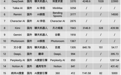 AI应用大盘点：谁暴涨？谁掉队？