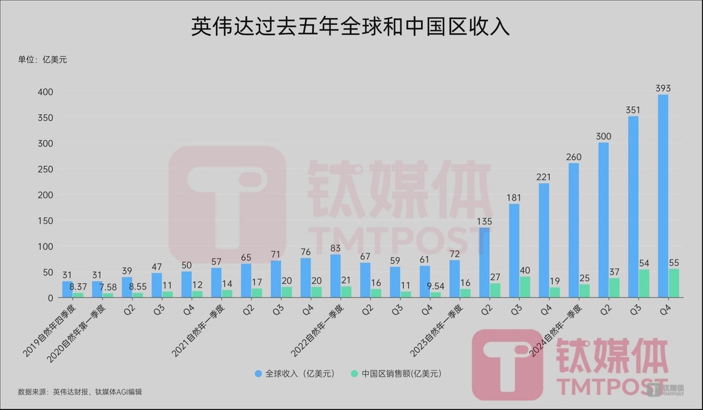 独家｜美国AI芯片巨头将剥离中国业务？英伟达发言人：这些说法都毫无根据