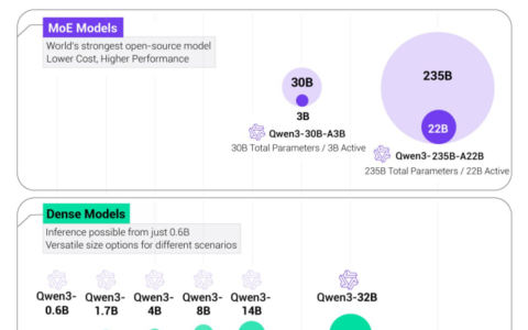Qwen3 发布，阿里也要靠多模态和性价比打天下了