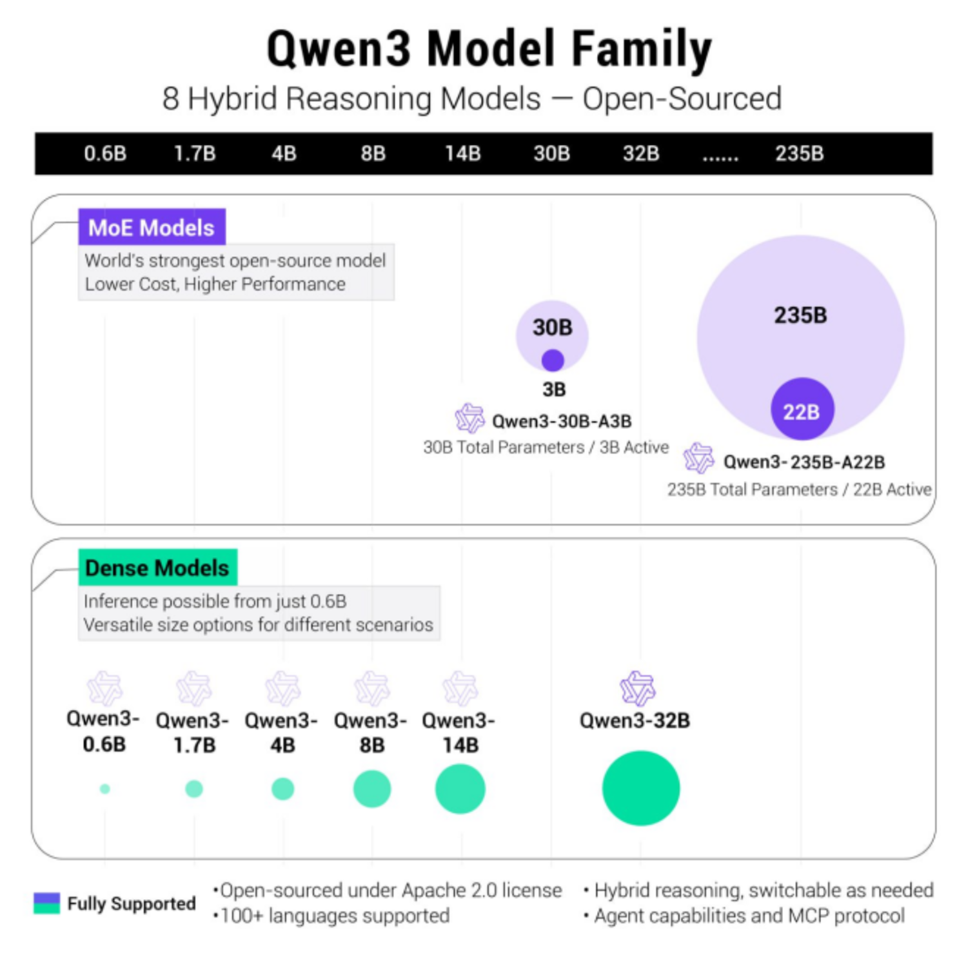 Qwen3 发布，阿里也要靠多模态和性价比打天下了