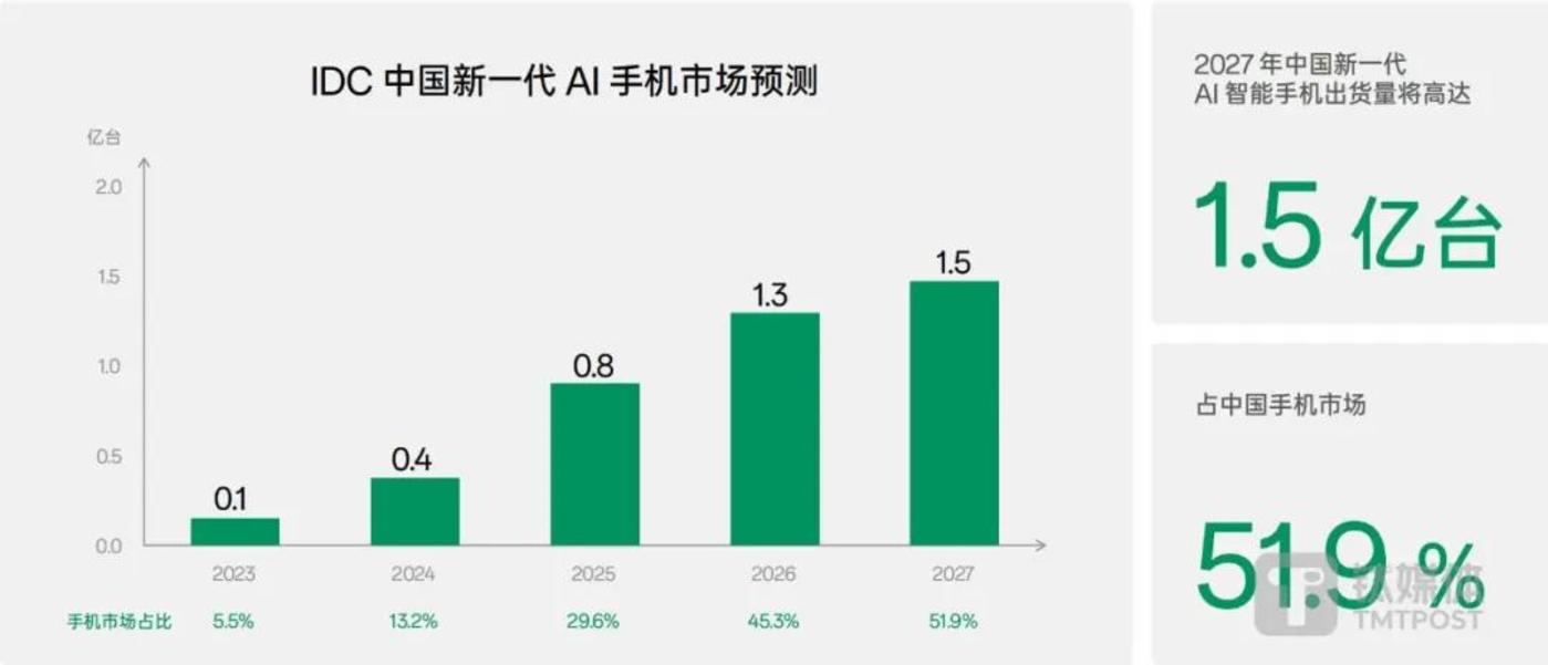 AI原生手机之战：三大阵营的对决
