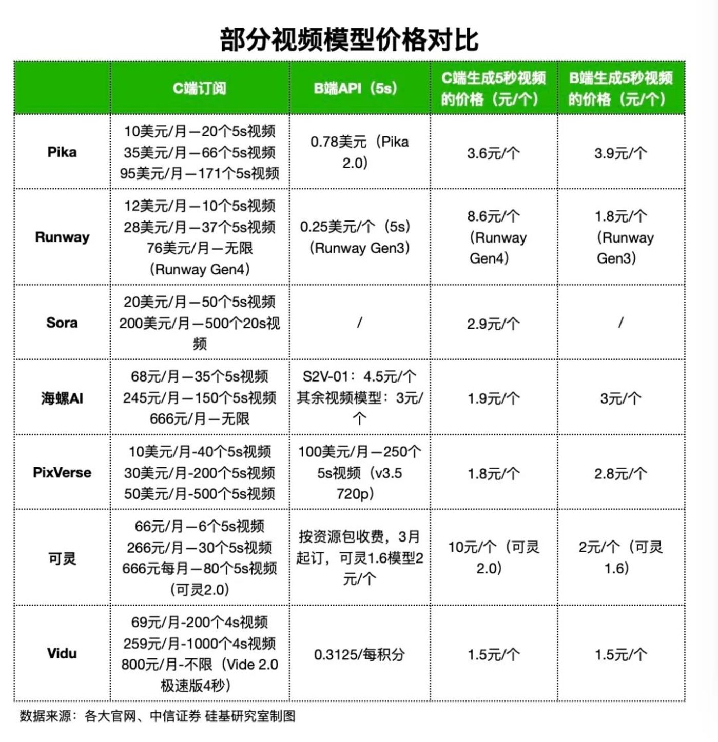 为什么AI视频工具长得越来越像？