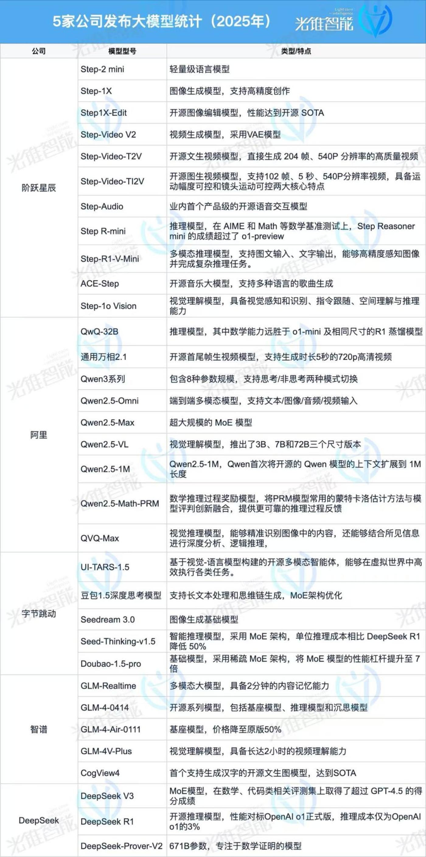 “新五强”争锋，基础大模型玩家再洗牌