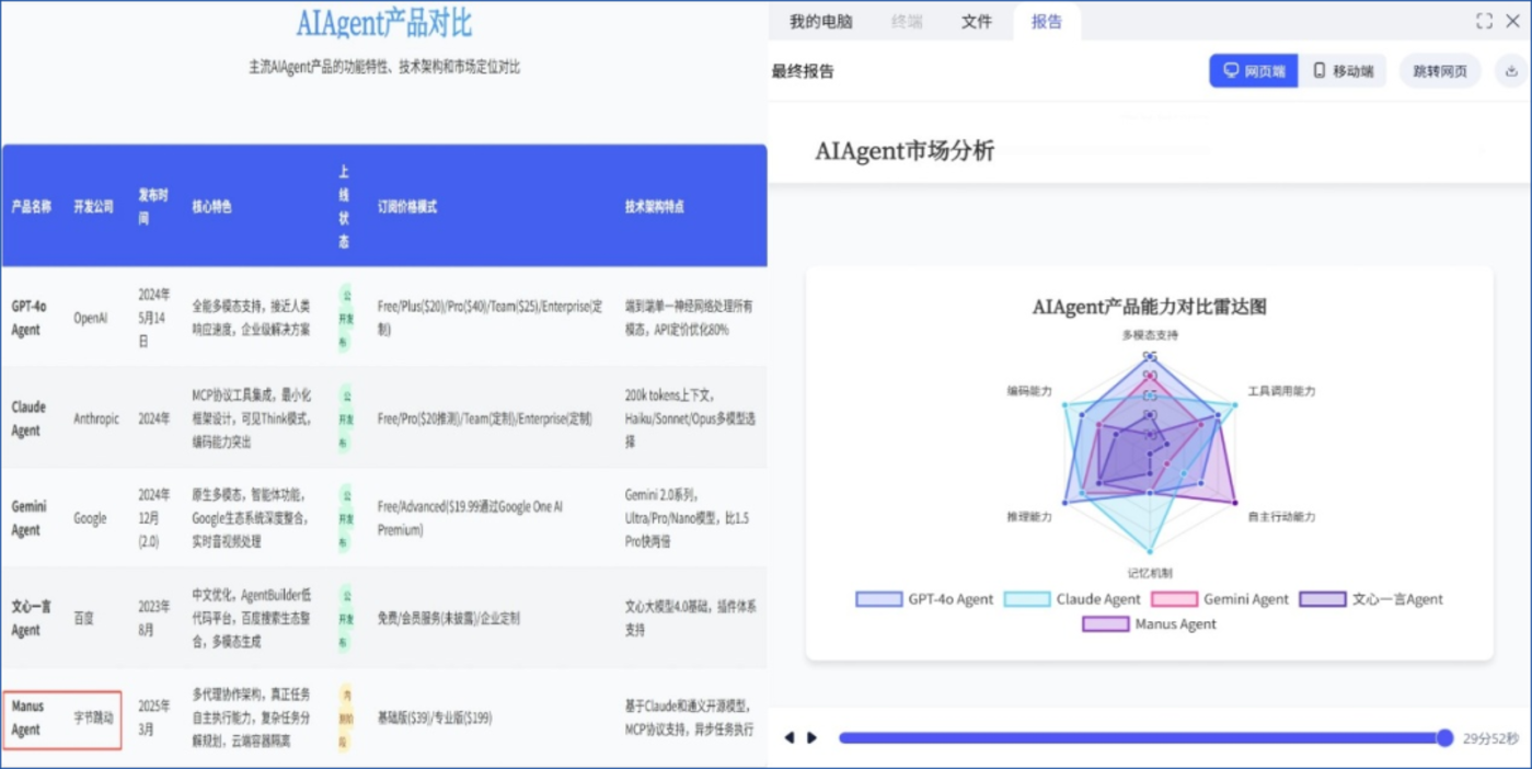 通用Agent混战开启：字节勉强及格，MainFunc们赚到第一桶金