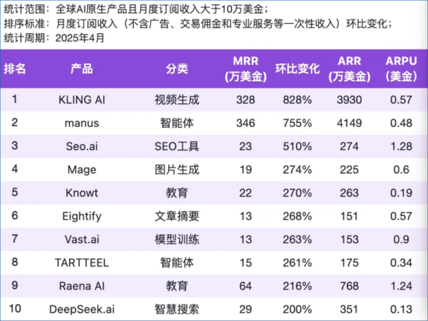 通用Agent混战开启：字节勉强及格，MainFunc们赚到第一桶金