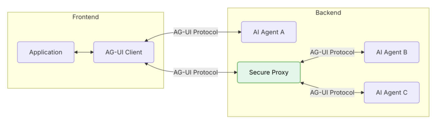 MCP/A2A之后，Agent补齐最后一块协议拼图
