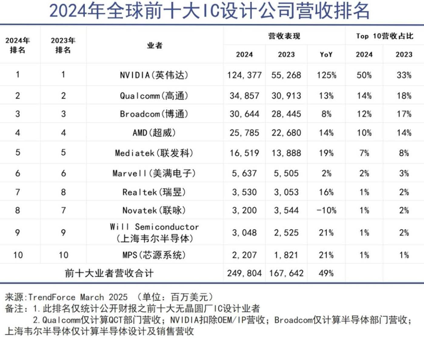 华人掌控全球芯片巨头 华裔主导科技产业新格局