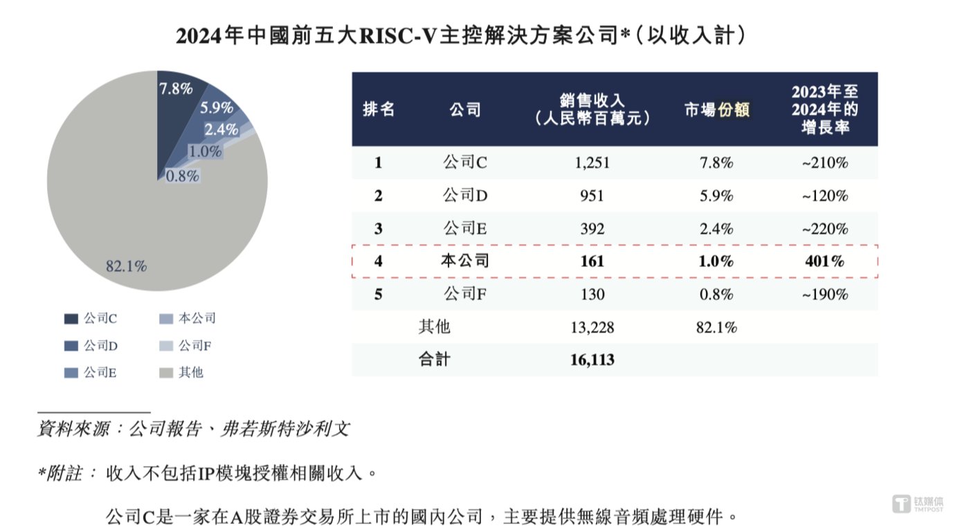 8岁王东升带奕斯伟冲刺RISC-V第一股IPO融资90亿"