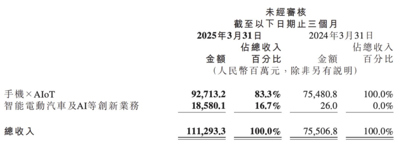 雷军AI野心升级 小米加速布局智能汽车与AI领域