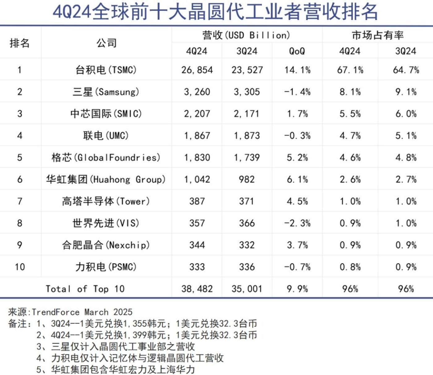 华人掌控全球芯片巨头 华裔主导科技产业新格局