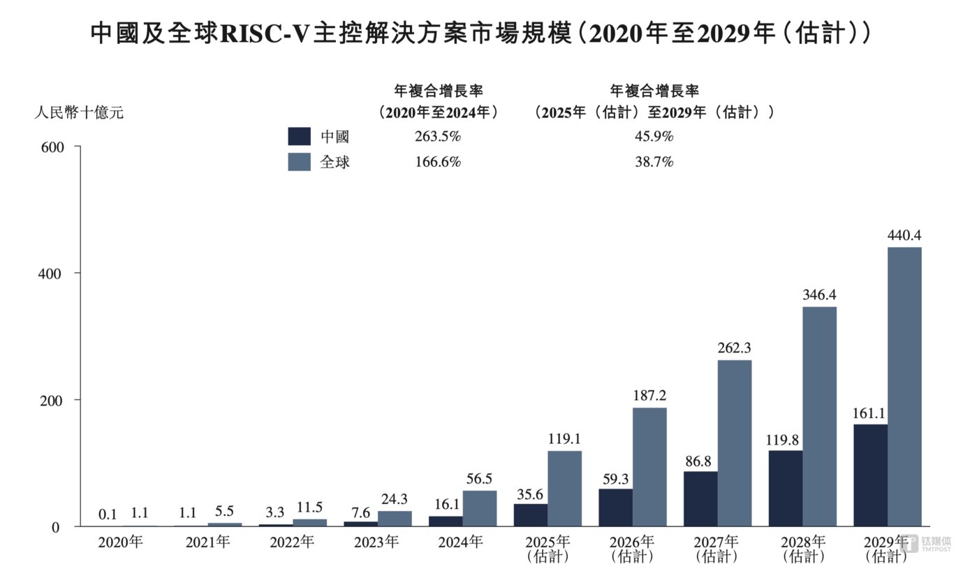 8岁王东升带奕斯伟冲刺RISC-V第一股IPO融资90亿"