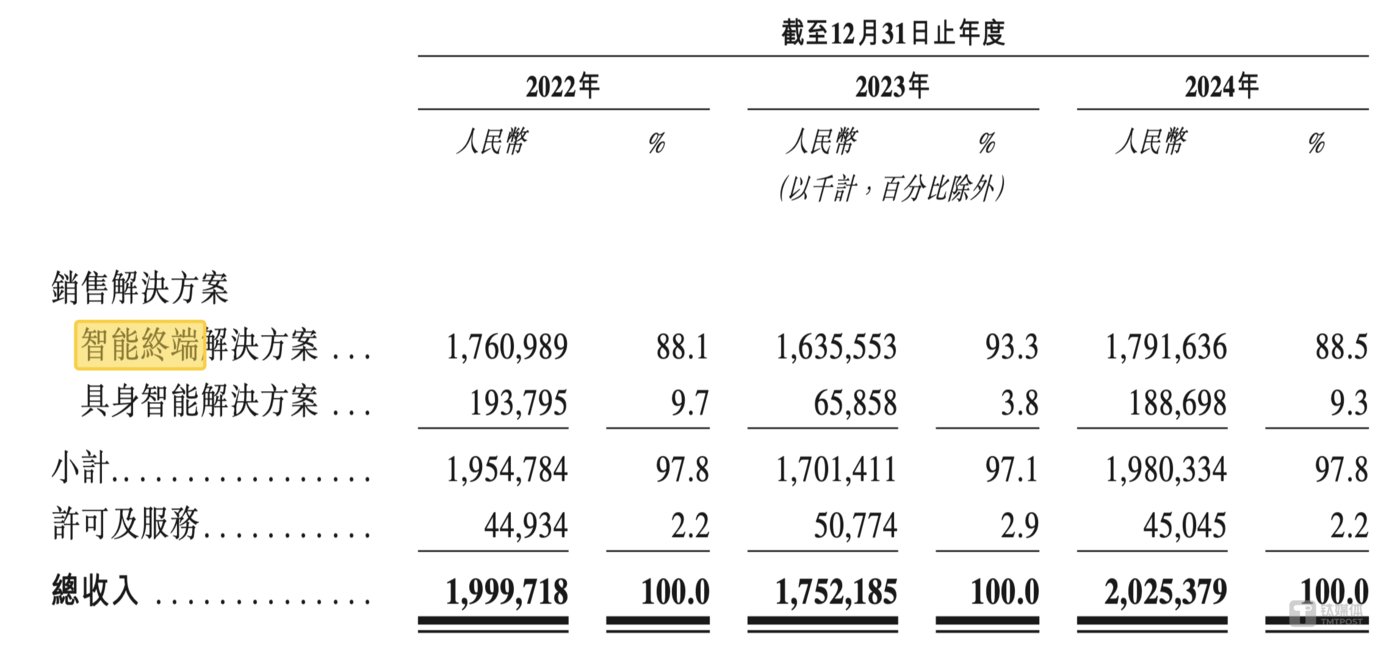 8岁王东升带奕斯伟冲刺RISC-V第一股IPO融资90亿"
