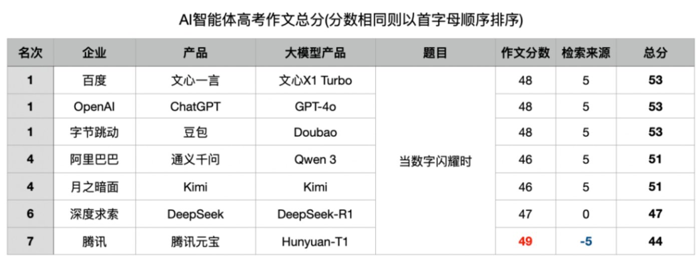 大模型高考作文赛：百度与腾讯竟是一家？幻觉测试引爆全场
