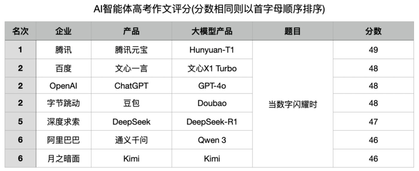 大模型高考作文赛：百度与腾讯竟是一家？幻觉测试引爆全场