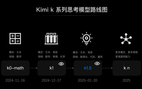 过年了！Kimi深夜炸场：满血版多模态o1级推理模型！OpenAI外全球首次！Jim Fan：同天两款国产o1绝对不是巧合！