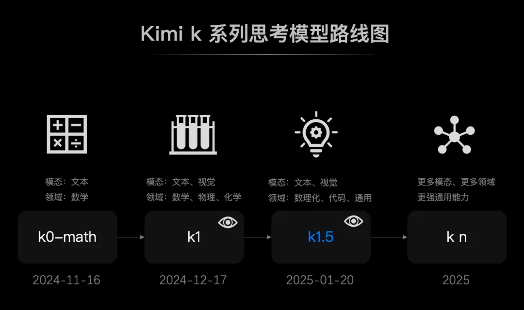 Kimi深夜发布k1.5多模态模型性能超GPT-4o和Claude 3.5 Sonnet