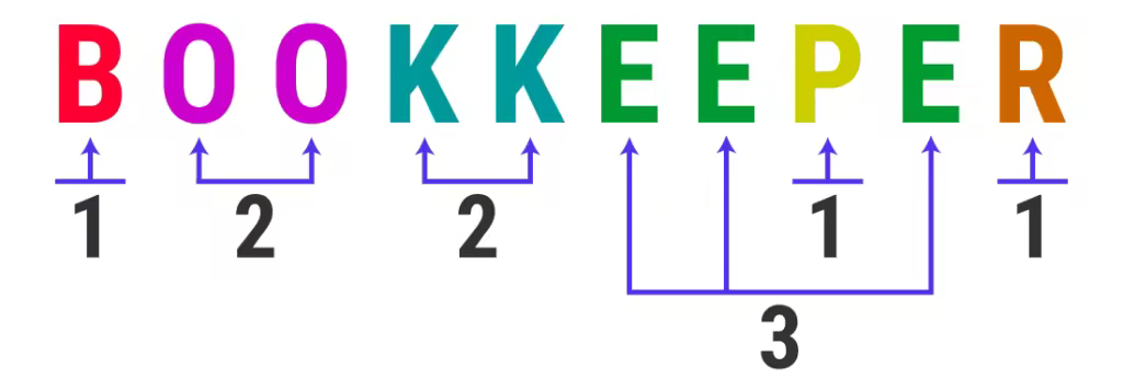 Bookkeeper-Word-Frequency-Huffman-Coding-1024x356.pngo_