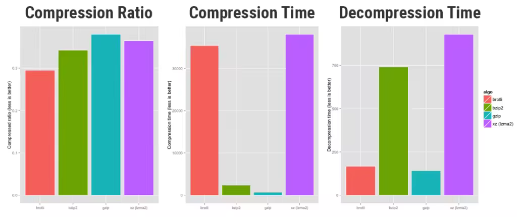 Compression-Ratio-Speed-Decompression-Speed-gzip-brotli-bzip2-xz-1024x430.pngo_