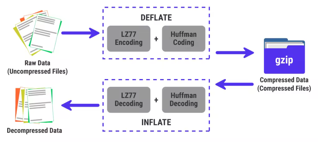 DEFLATE-Algorithm-Working-gzip-Compression-1024x460.pngo_