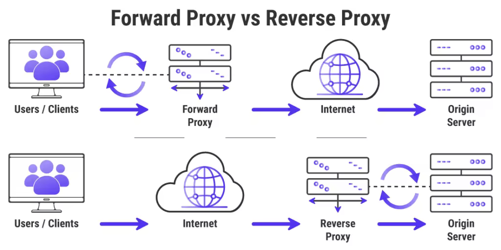 Forward-Proxy-vs-Reverse-Proxy-Servers-1024x512.pngo_