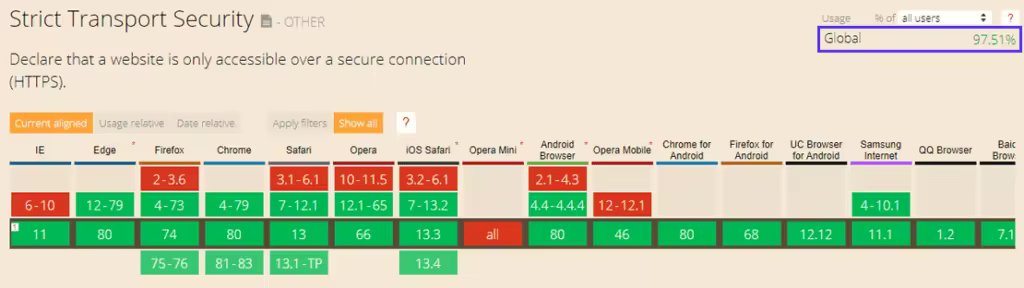 HSTS-Can-I-Use-97.51-Percentage-1024x288.pngo_