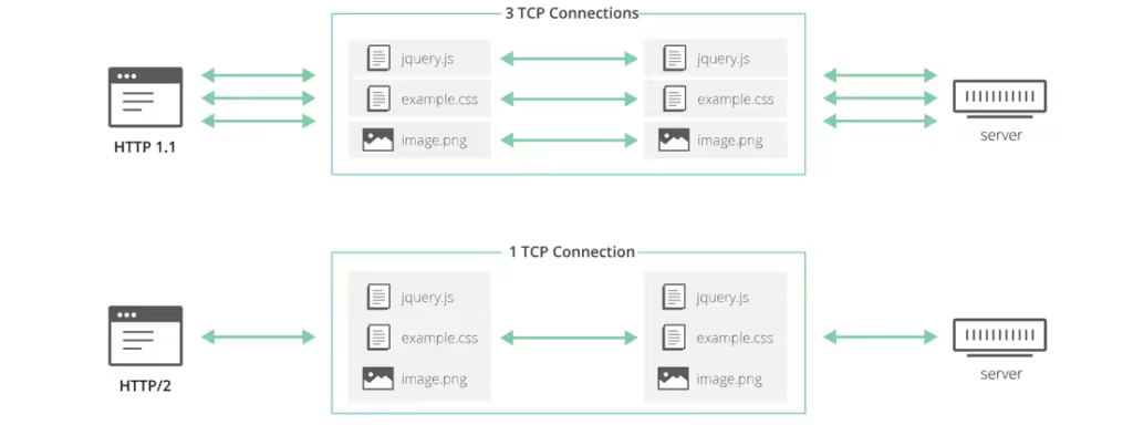 HTTP1.1-vs-HTTP2-Cloudflare-1024x384.pngo_