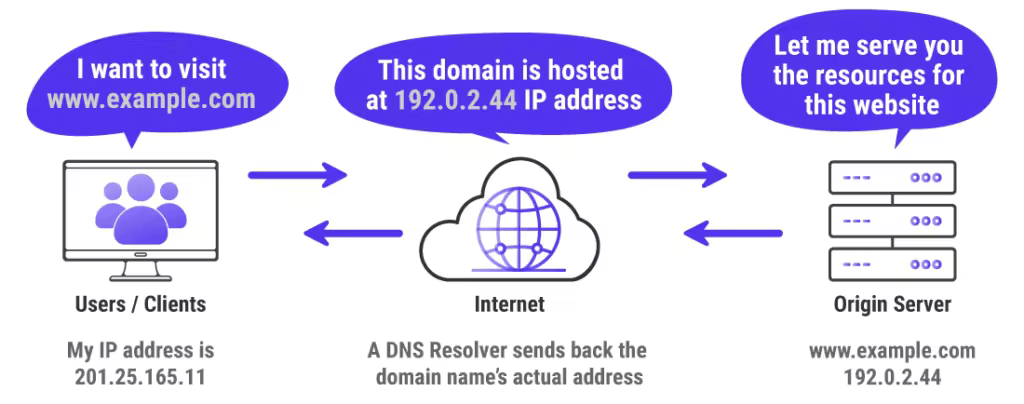 How-Internet-Browsing-Works-Normally-1024x404.pngo_