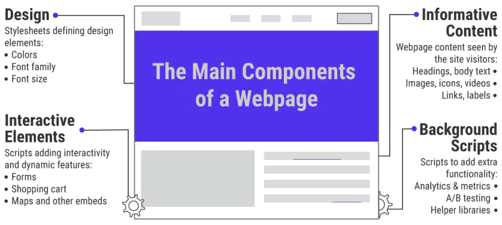 Main-Components-of-a-Webpage-1024x460.pngo_