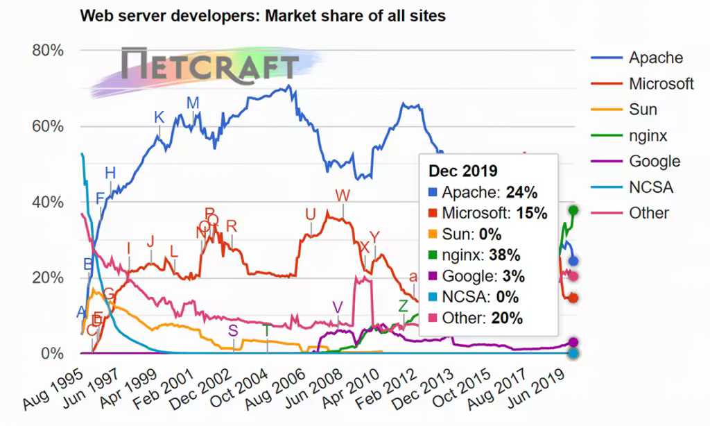 Netcraft-Web-Server-Marketshare-December-2019-1024x614.pngo_