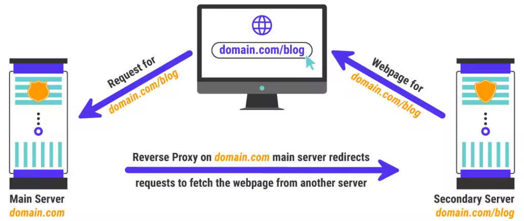 Reverse-Proxy-Main-Server-to-Blog-Subdirectory-Redirection-1024x432.pngo_