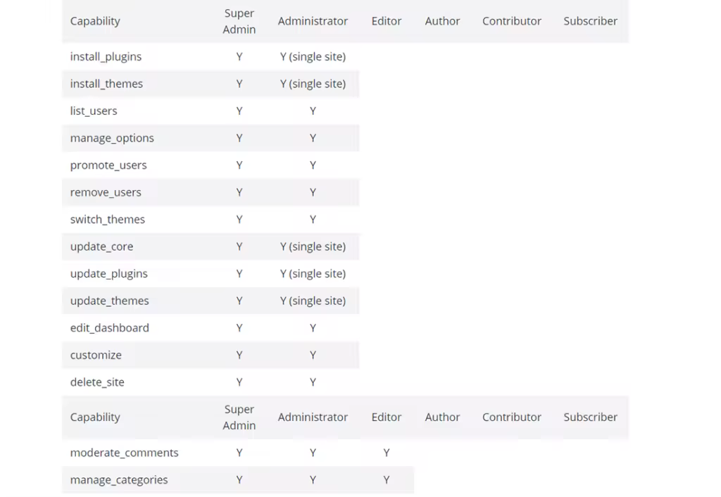 WordPress-Codex-Capability-vs-Roles-Table-1024x706.pngo_