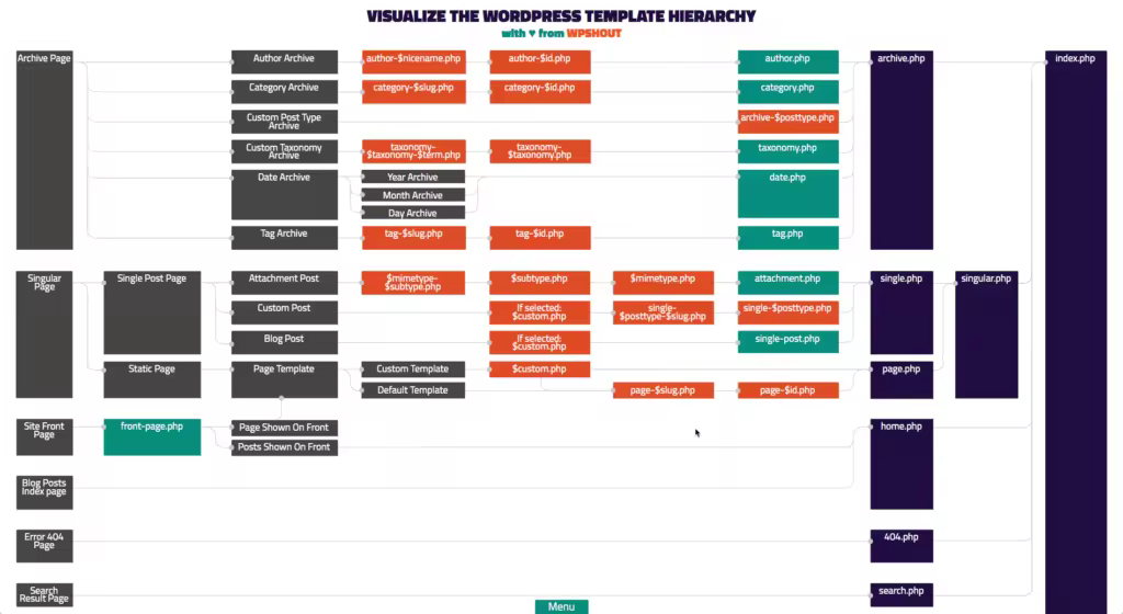 WordPress-template-hierarchy-1024x560.pngo_