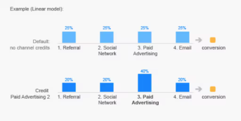 掌握Google Analytics：从设置到高级归因模型的全面指南