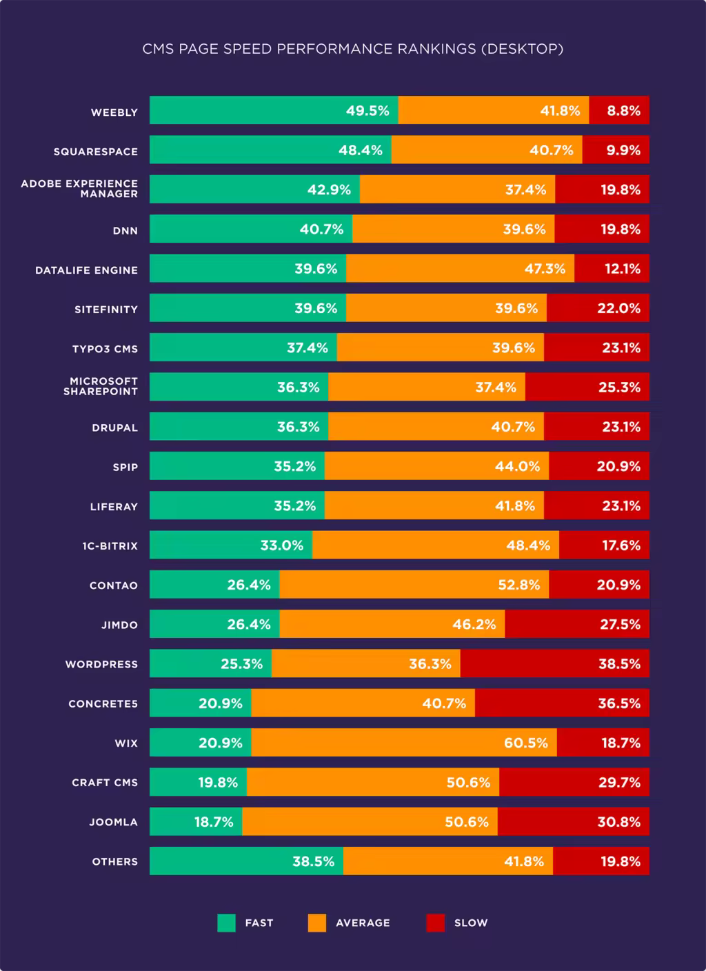 cms-page-speed-performance-rankings-desktop.pngo_