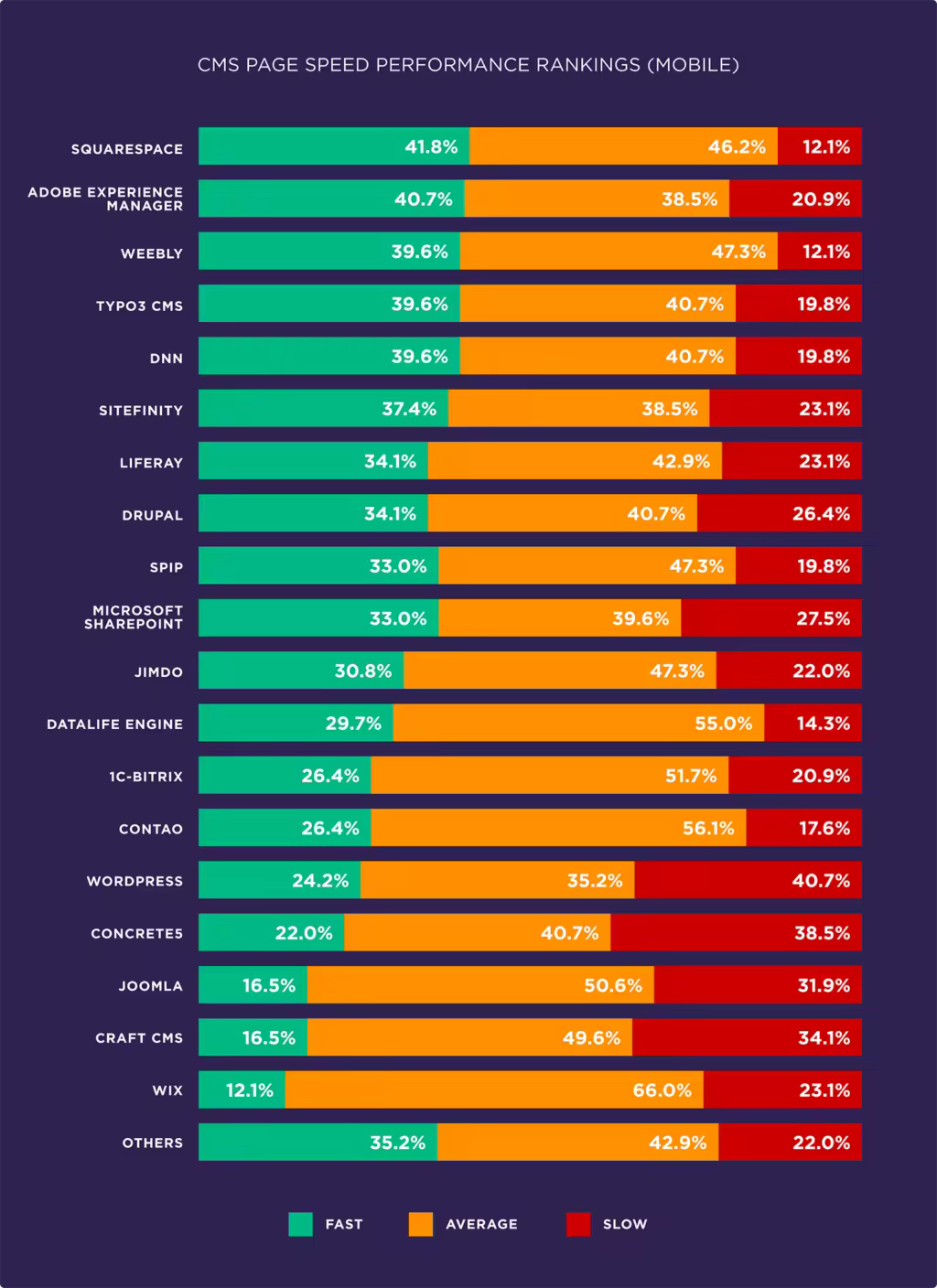 cms-page-speed-performance-rankings-mobile.pngo_